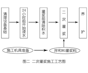 张掖灌浆料施工工艺—文字完整版